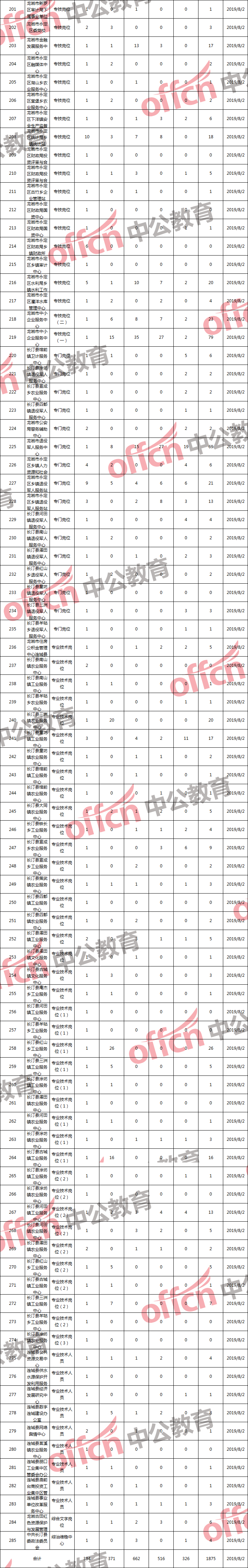 龙岩事业单位考试排名(2022龙岩事业单位考试排名)
