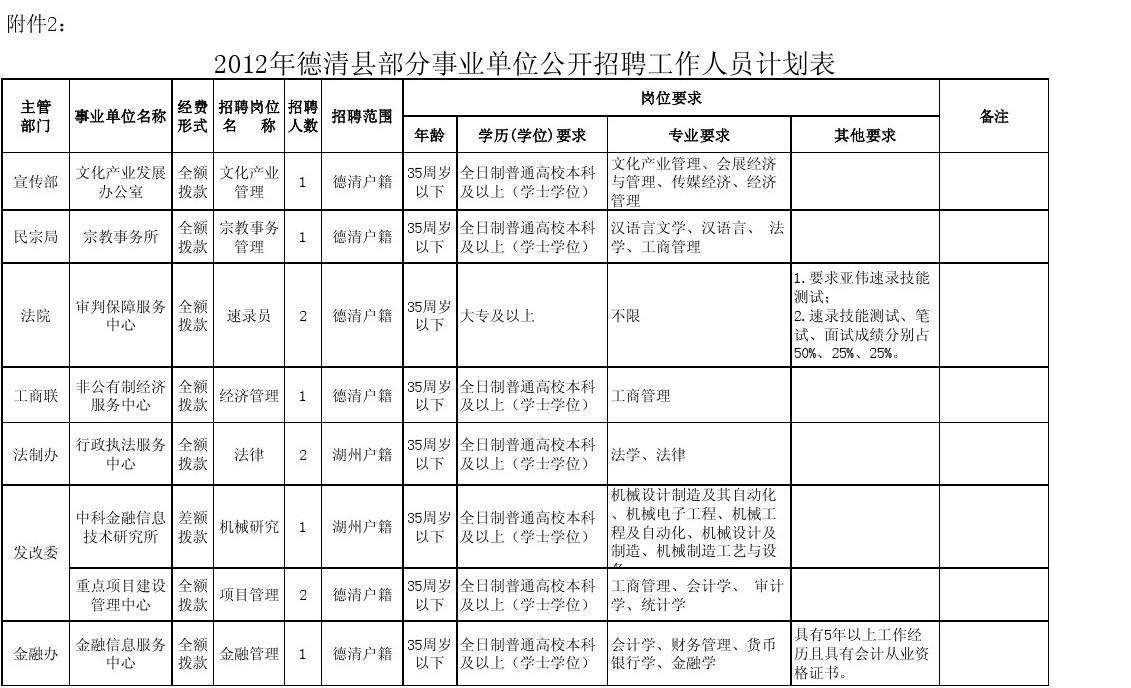湖州事业单位职位表(2020年崂山区事业单位)