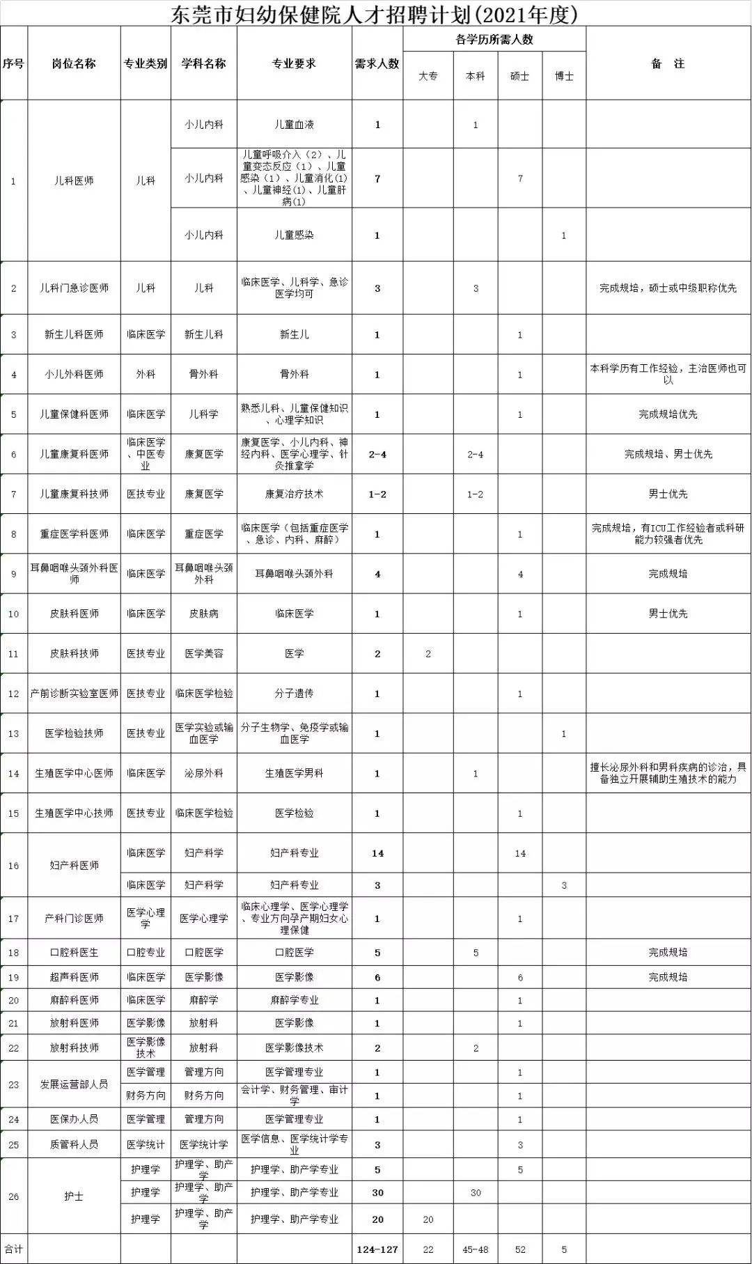 关于东莞的事业单位有哪些资料的信息