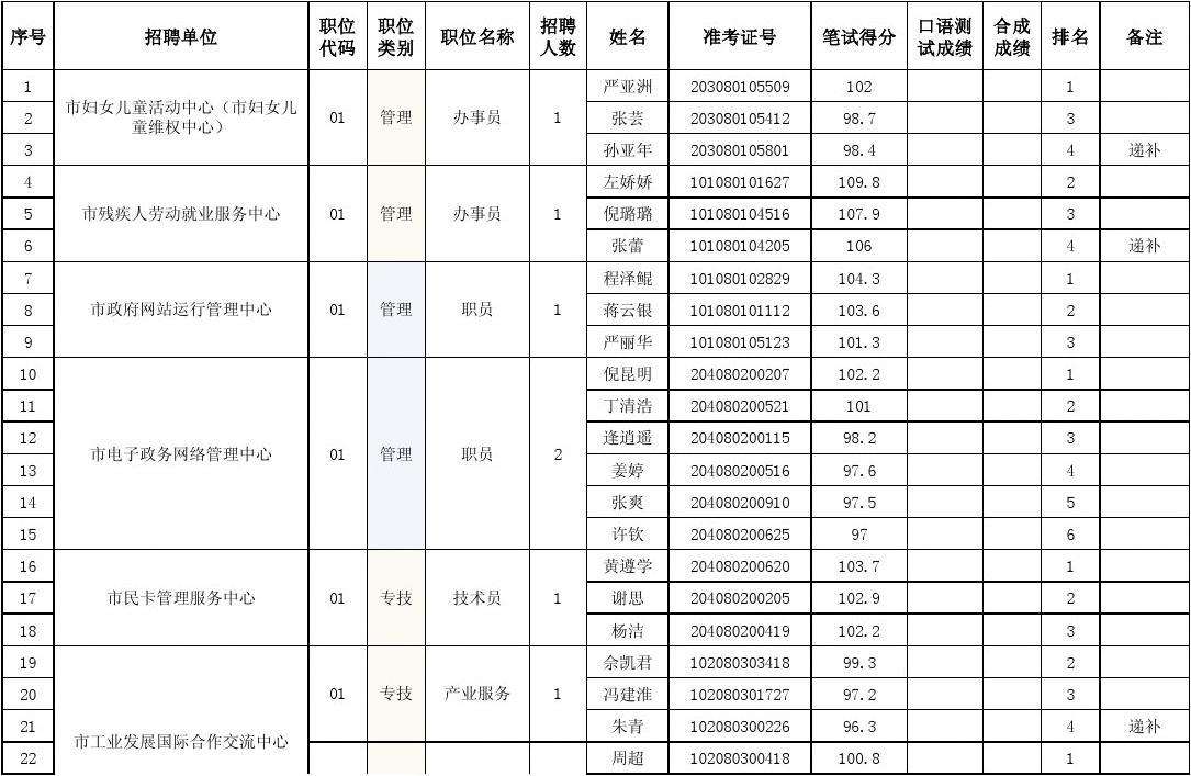 淮安事业单位分数(淮安事业编报名入口)