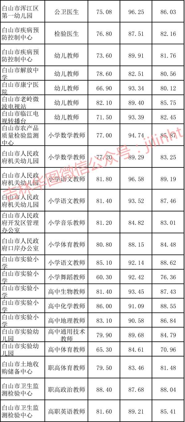 2014白山事业单位录取(2019年白山事业单位招聘)