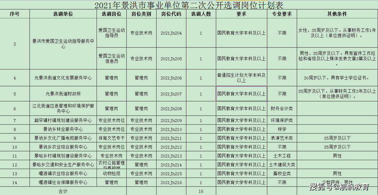 西双版纳州卫生事业单位招聘的简单介绍