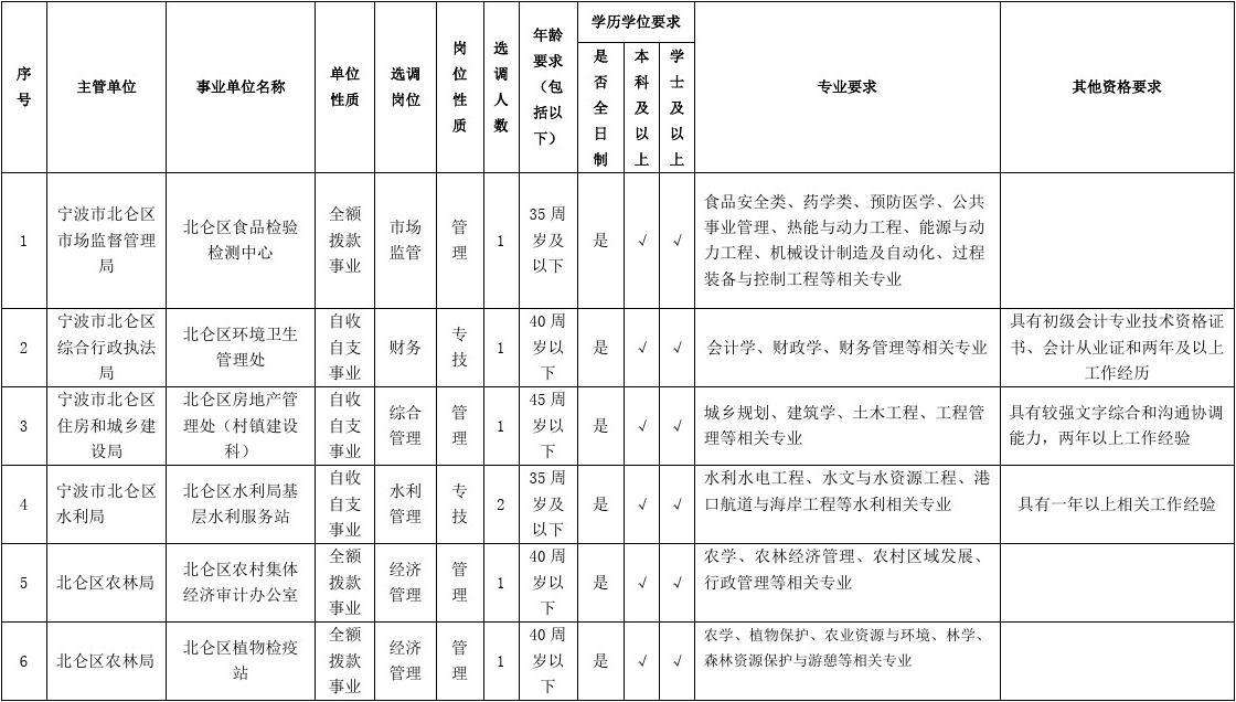 北仑区事业单位公开选调(北仑区机关工作人员公示窗口)