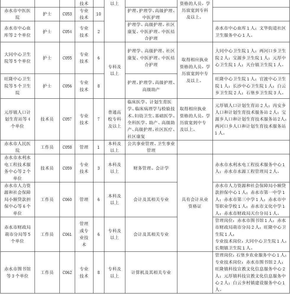 2018年云南事业单位职位表(德宏事业单位招聘2021岗位表)