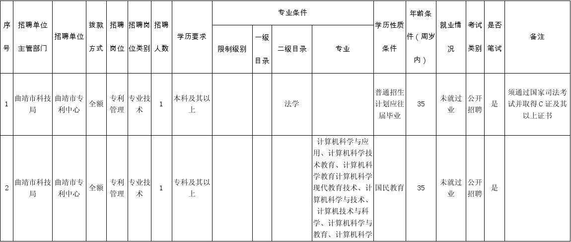 曲靖市2016事业单位(曲靖人力资源和社会保障局邮编)