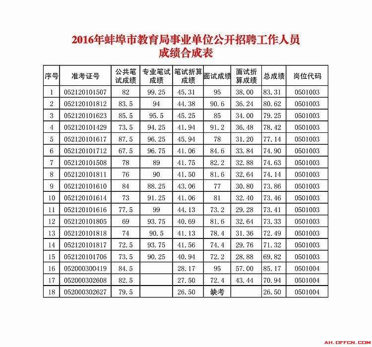 蚌埠事业单位考试什么时候面试的简单介绍