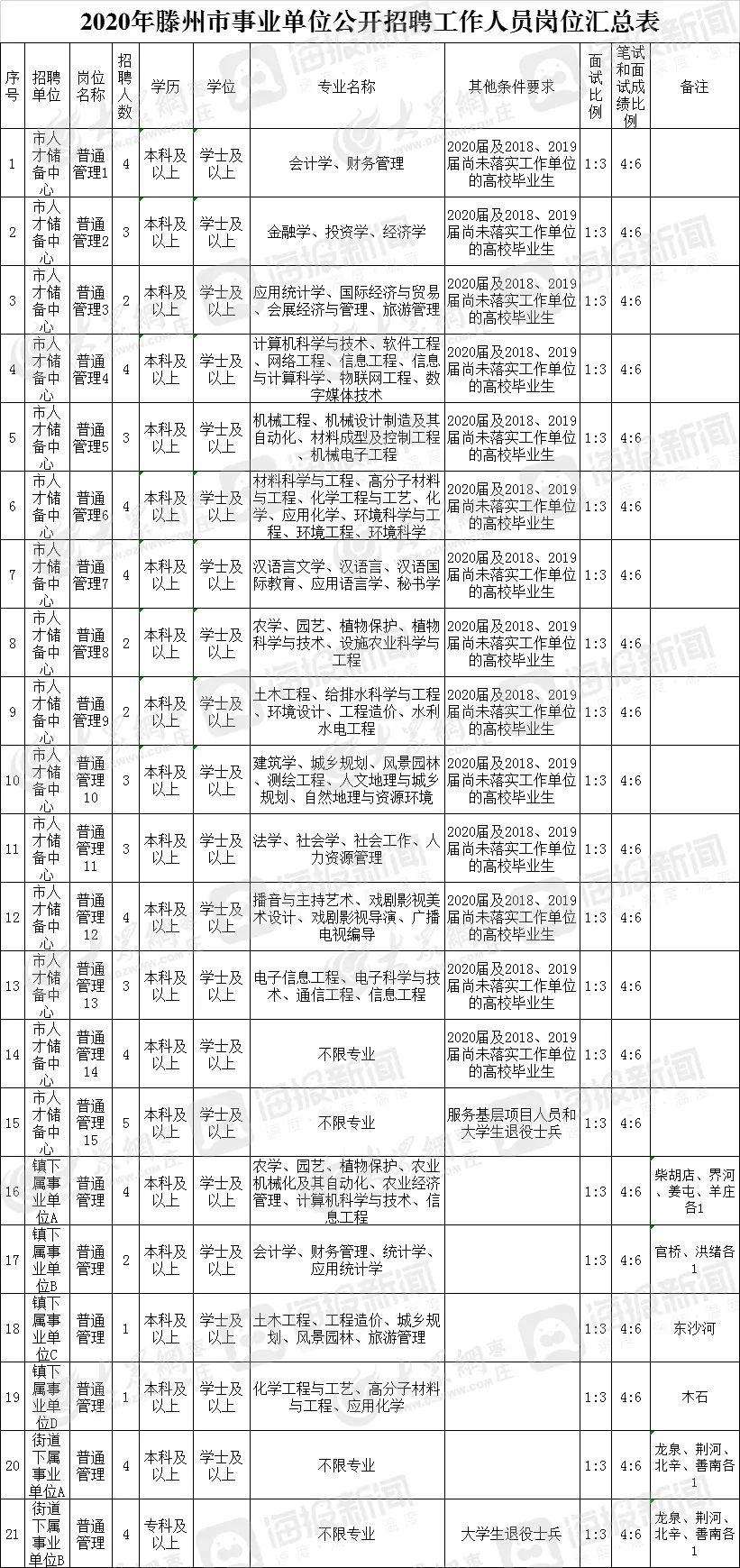 枣庄市峄城区事业单位招考(枣庄山亭区2022急需招聘)