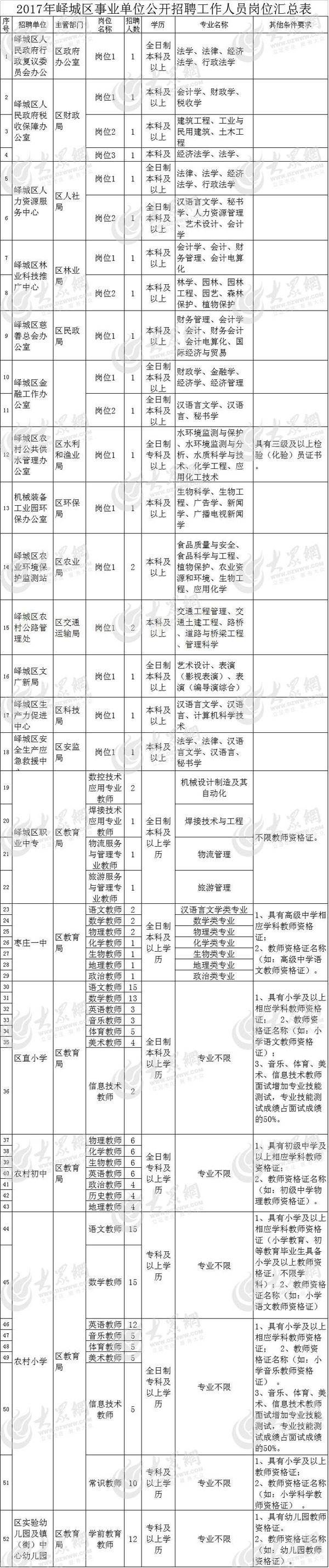 枣庄市峄城区事业单位招考(枣庄山亭区2022急需招聘)