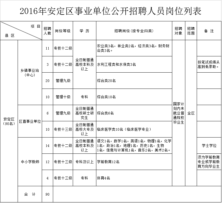 包含沭阳县事业单位招聘岗位表的词条