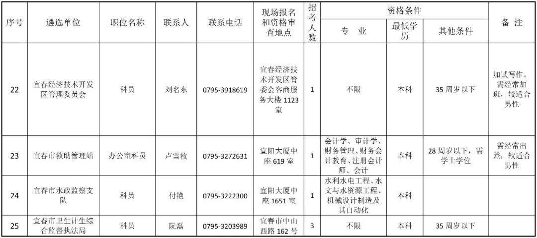 2008宜春事业单位职位表的简单介绍