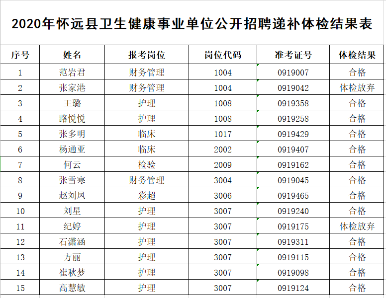 包含事业单位体检完了多久通知上班的词条