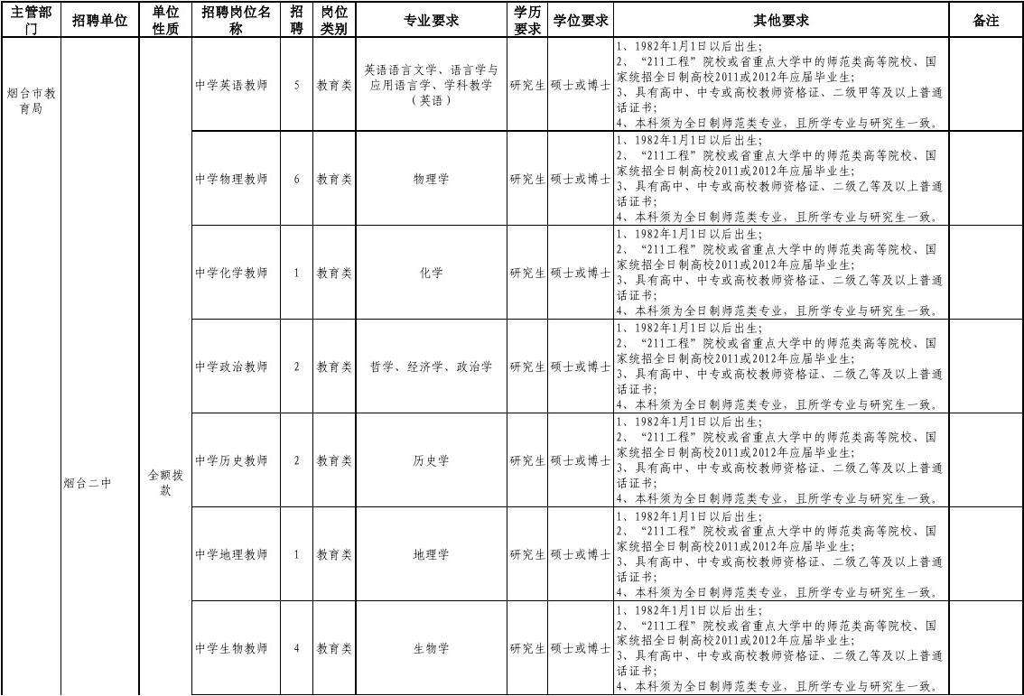 文山事业单位2015岗位表(云南省2019事业单位岗位表)