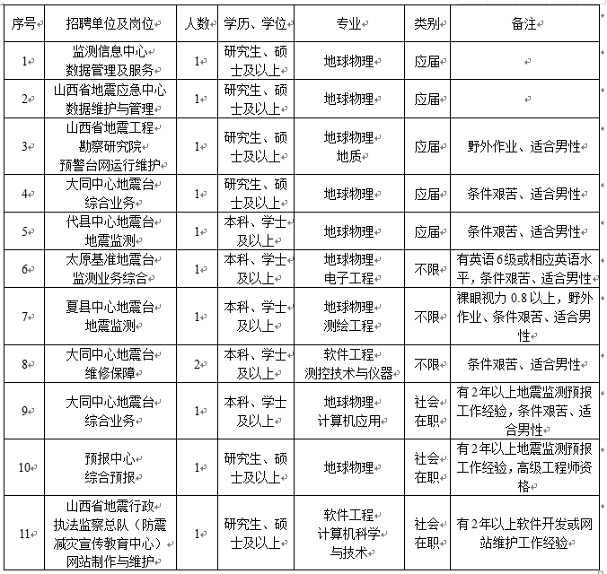 包含玉环事业单位招聘职位表的词条