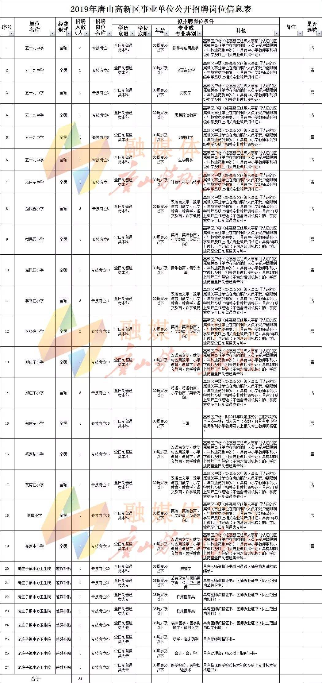 唐山2016年事业单位(2016年公务员工资标准)