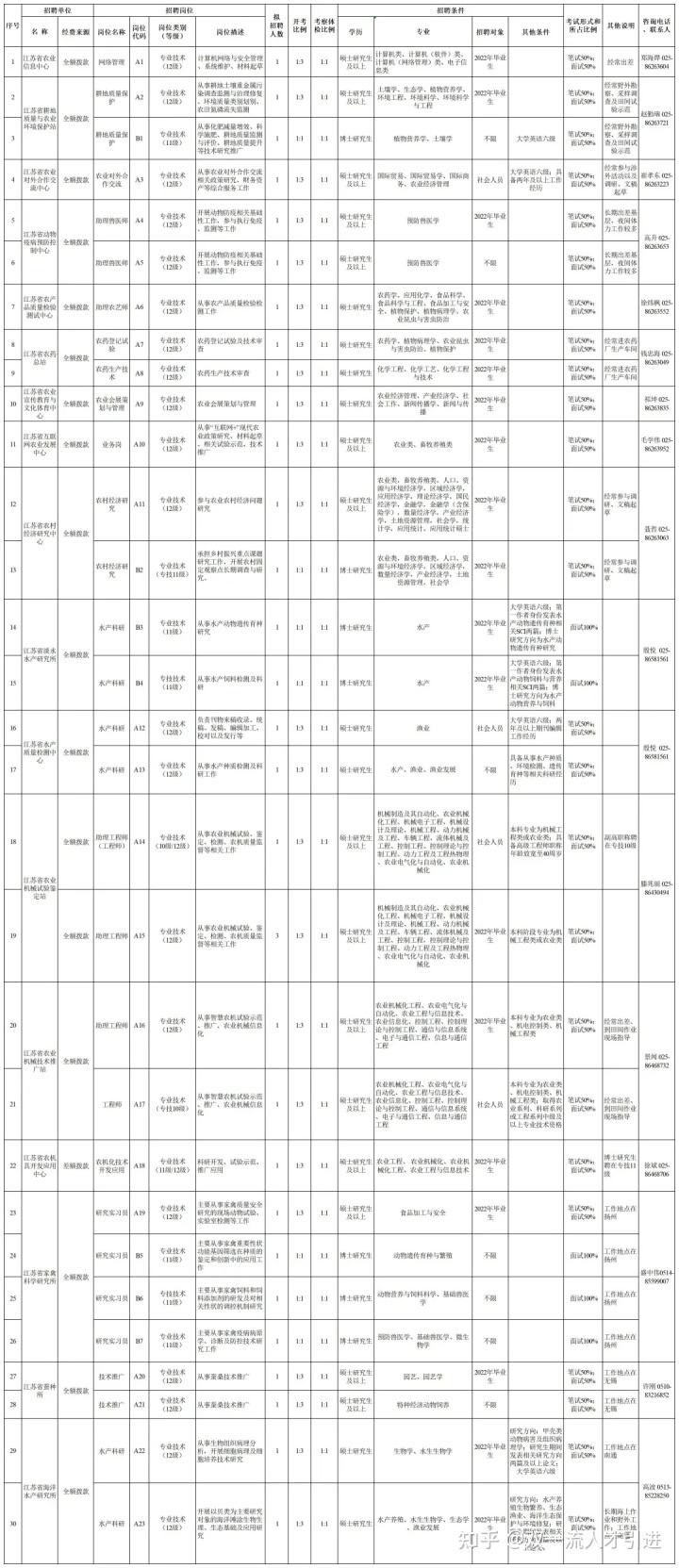 南京事业单位入职时间(南京事业编2022岗位表)