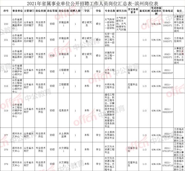 山东县乡事业单位招聘(招聘县乡事业单位年龄可以放宽到)