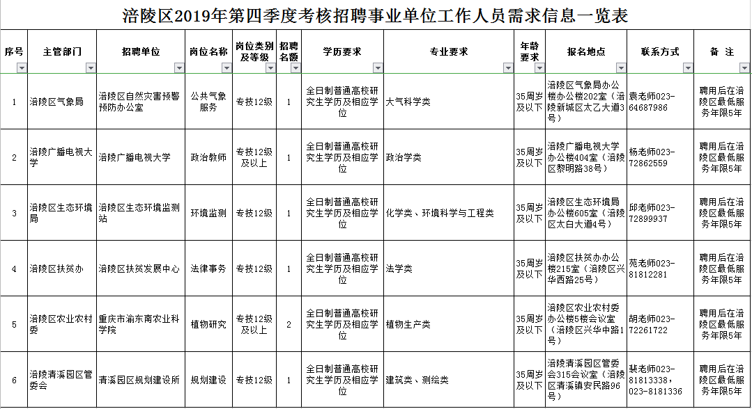 涪陵教育事业单位招聘(涪陵事业单位招聘2022)