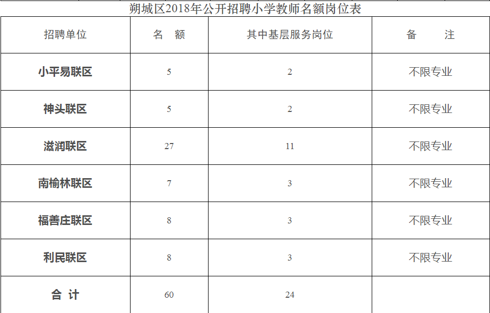 山西省朔州事业单位招聘(朔州市2022年市值招聘)