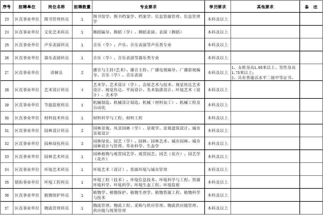 杨凌示范区事业单位招聘信息(杨凌事业单位招聘2022职位表)