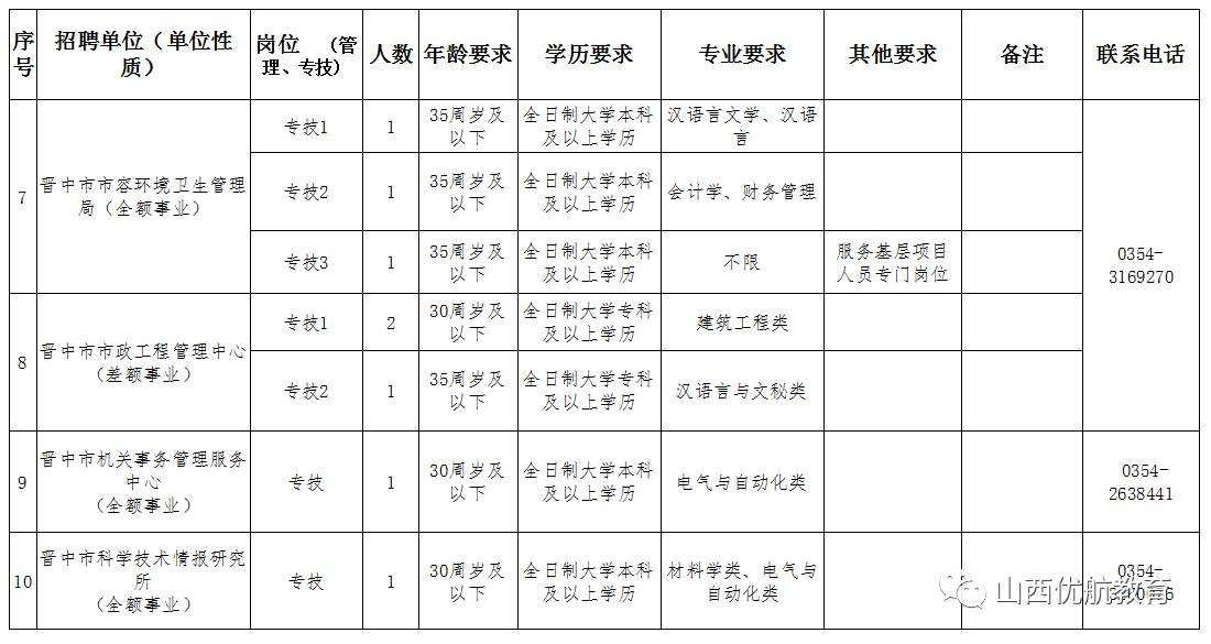 2016晋中市事业单位招聘信息(2019山西省晋中市事业单位招聘)