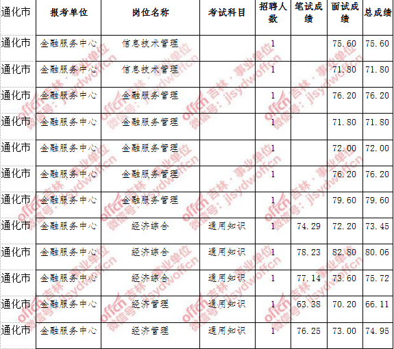 包含2017宁夏事业单位考试报名人数的词条