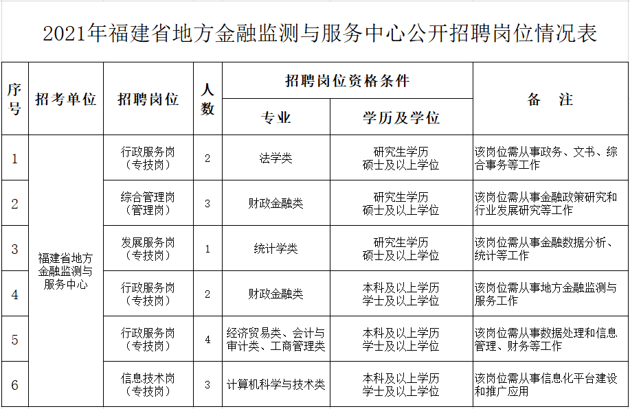 福建事业单位岗位培训(2022事业编制招聘岗位)
