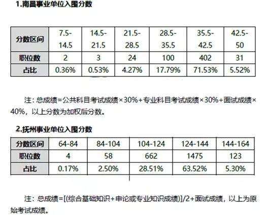 福建事业单位528难度(2022福建事业单位分值)