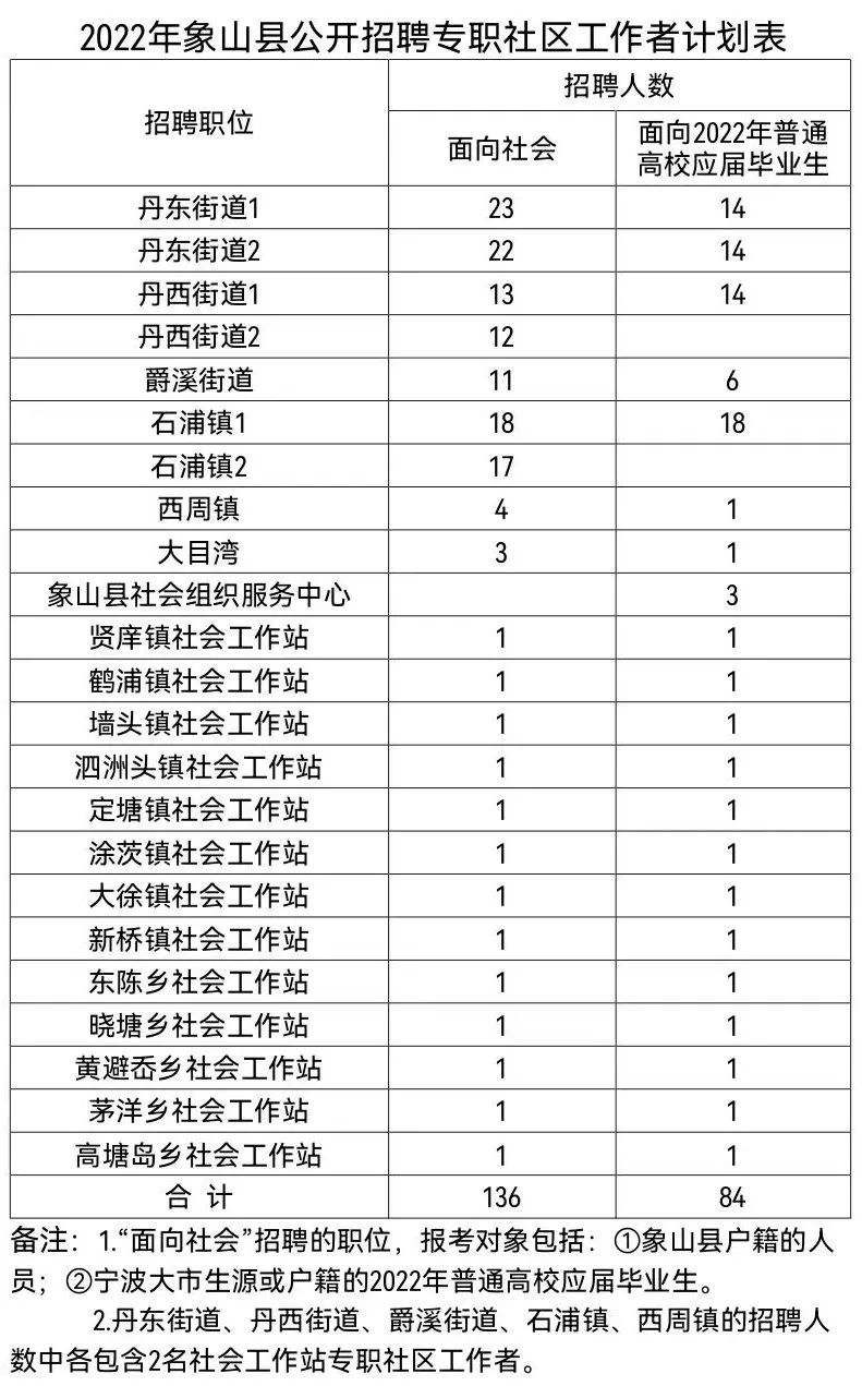 象山事业单位编外人员(象山事业单位招聘2022)