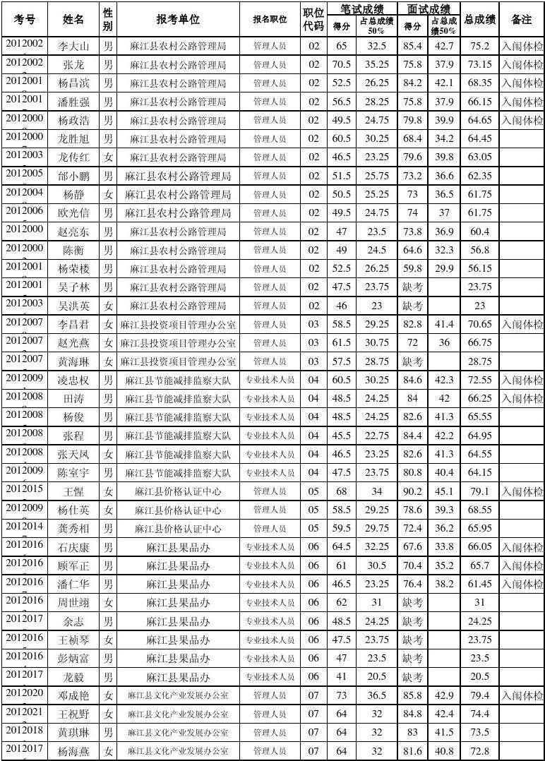 关于2015南宁事业单位考试成绩的信息