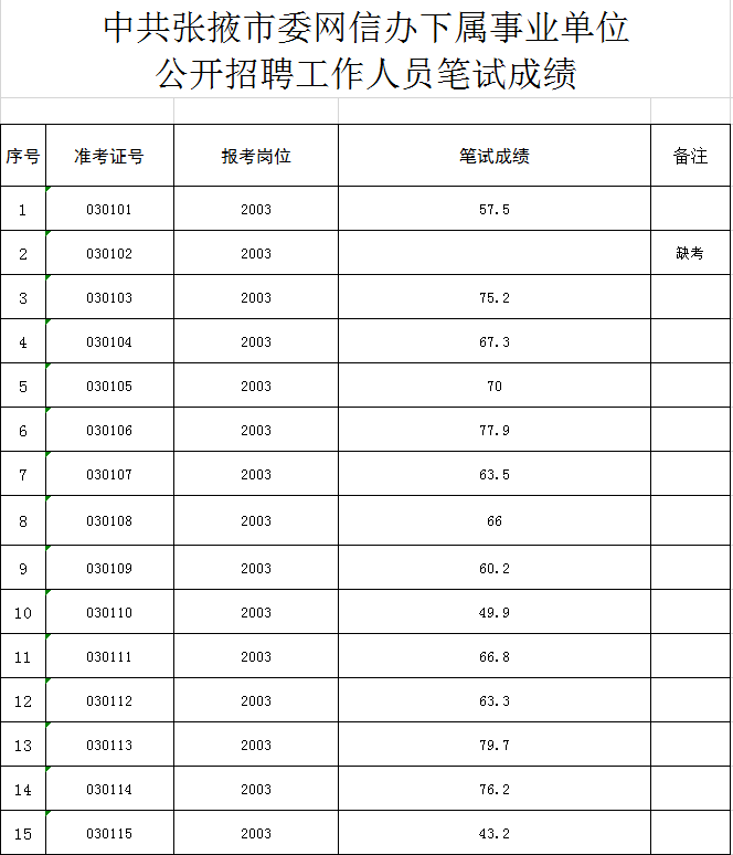 关于2015南宁事业单位考试成绩的信息