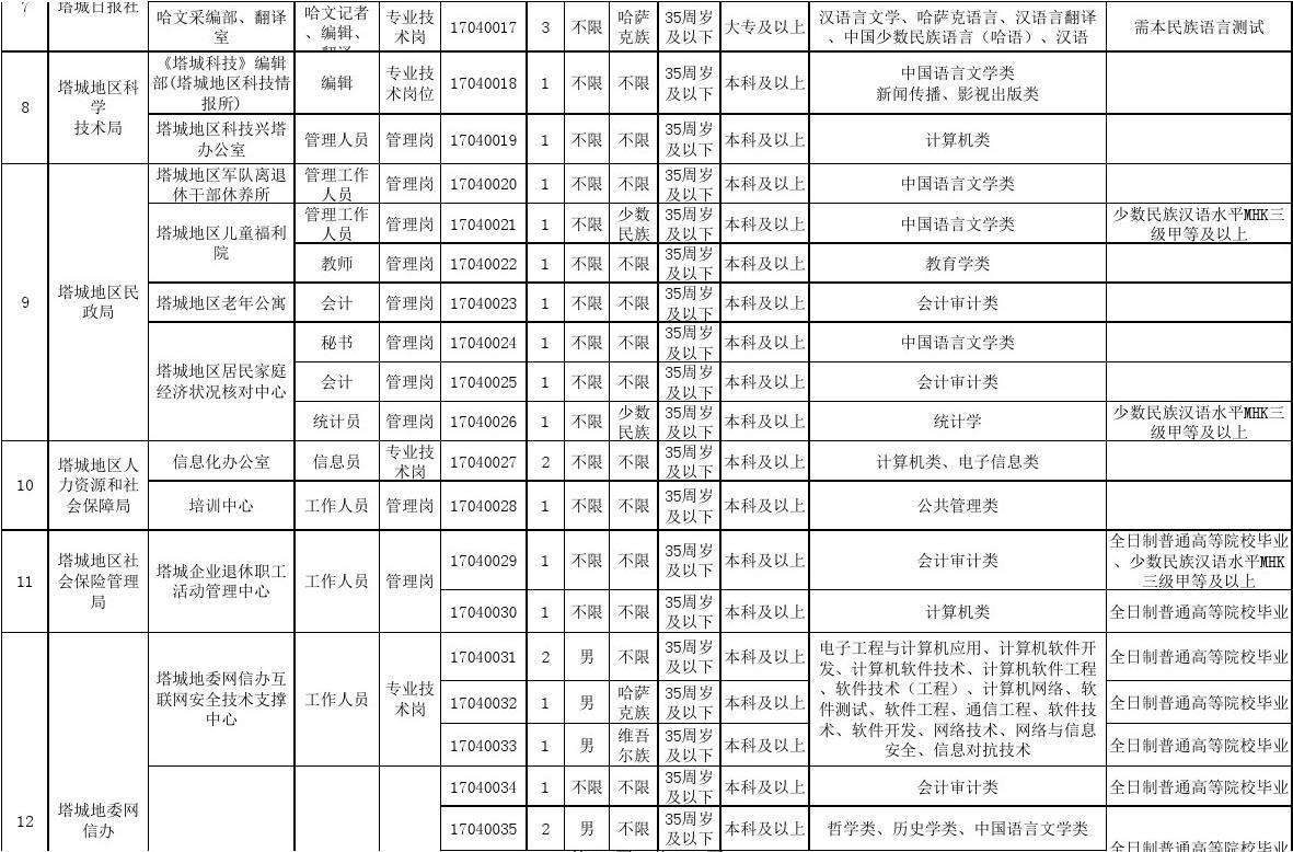 关于2017年塔城地区事业单位招聘报名入口的信息
