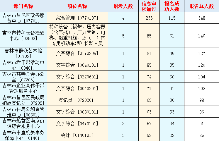 包含公主岭事业单位实时报名人数的词条