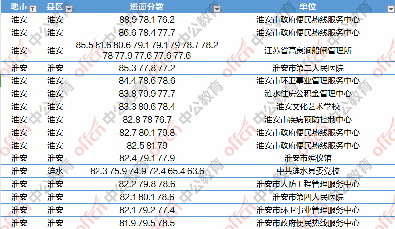 江西事业单位历年分数线的简单介绍