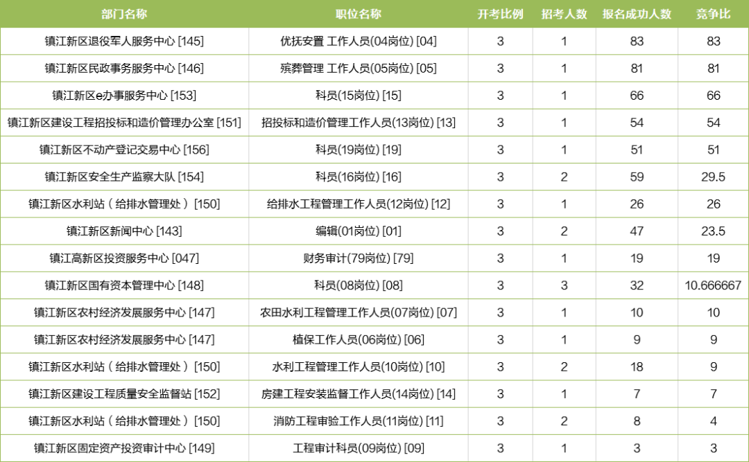 扬中2016事业单位(国办发2016年62号文件)