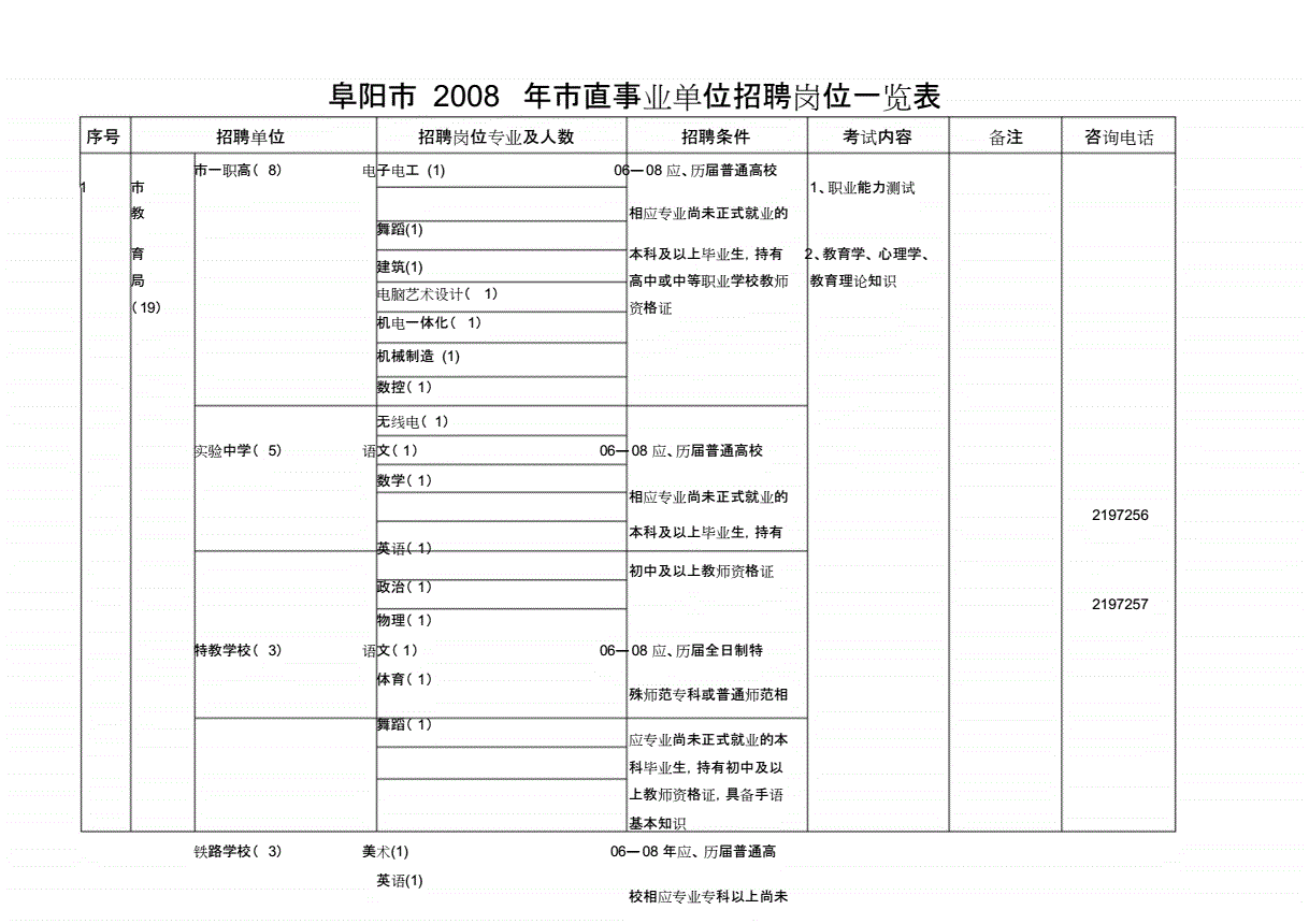 包含阜阳市事业单位岗位职务聘任审核表的词条