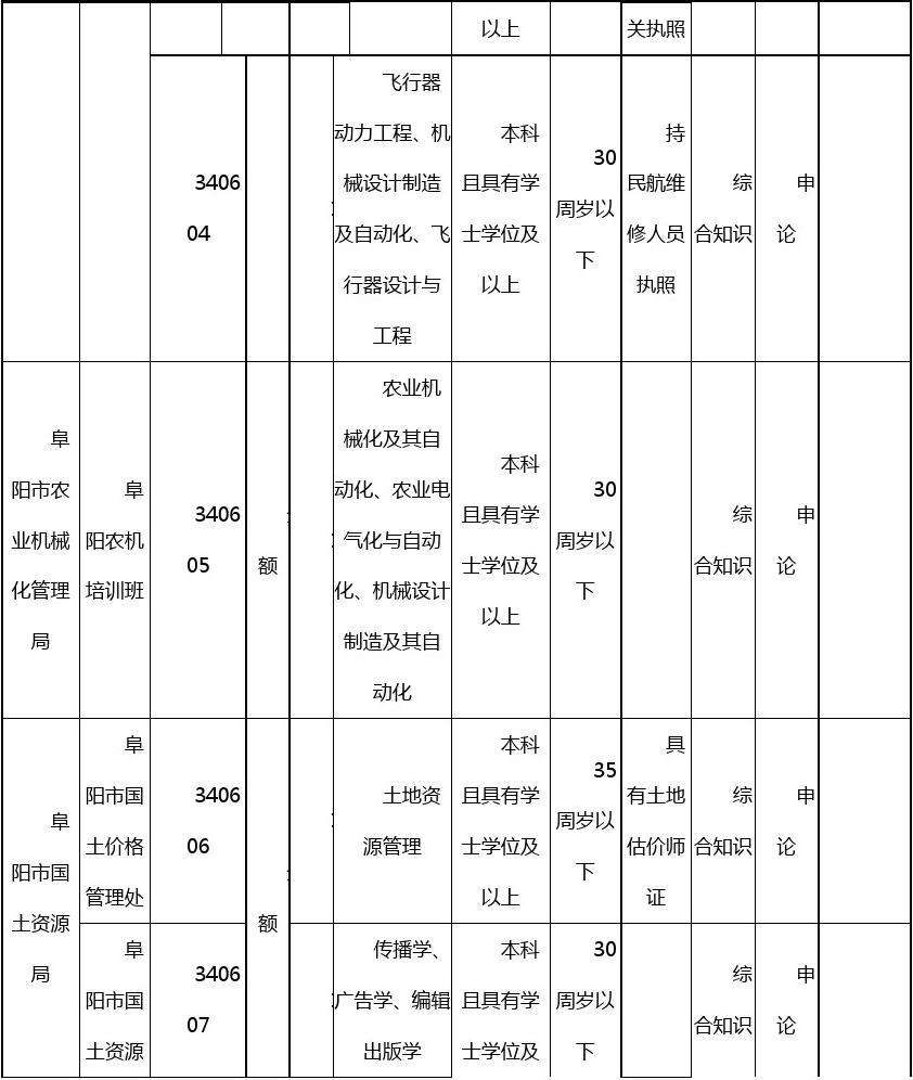 包含阜阳市事业单位岗位职务聘任审核表的词条