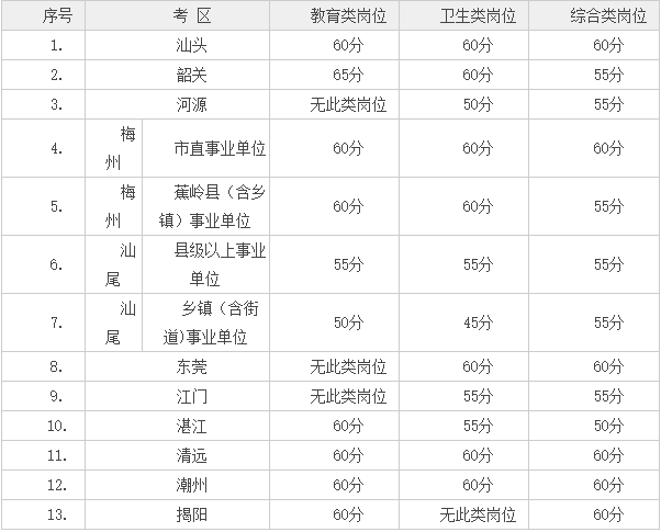 包含广东省江门市事业单位考试时间的词条