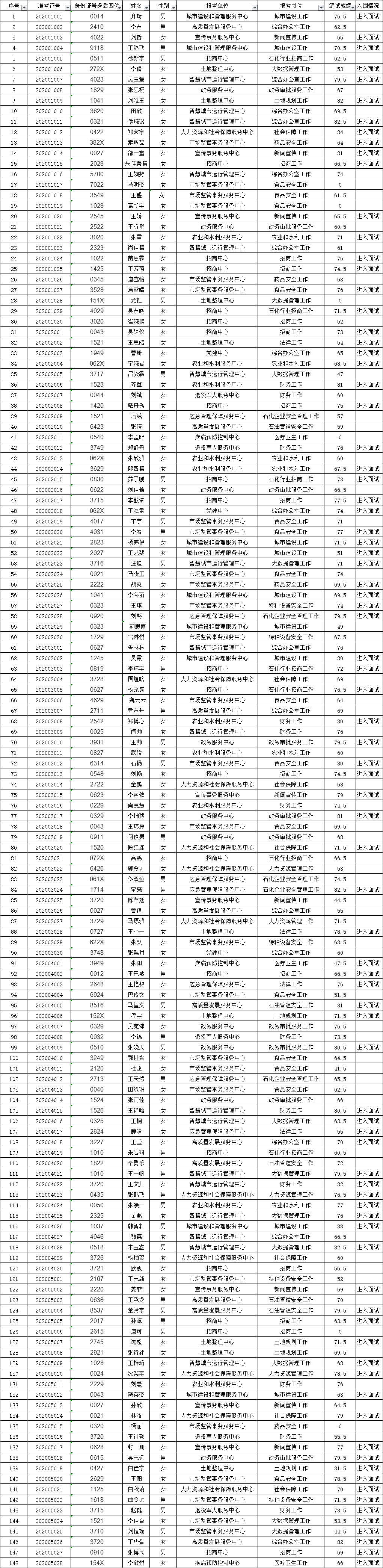 新余市事业单位笔试成绩(新余市事业单位面试入围名单2022)