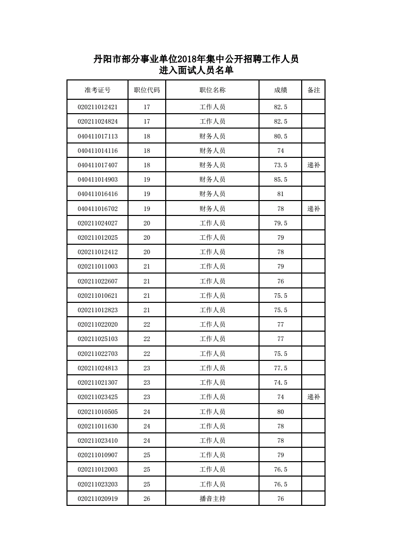 包含山东事业单位多少分进面试的词条