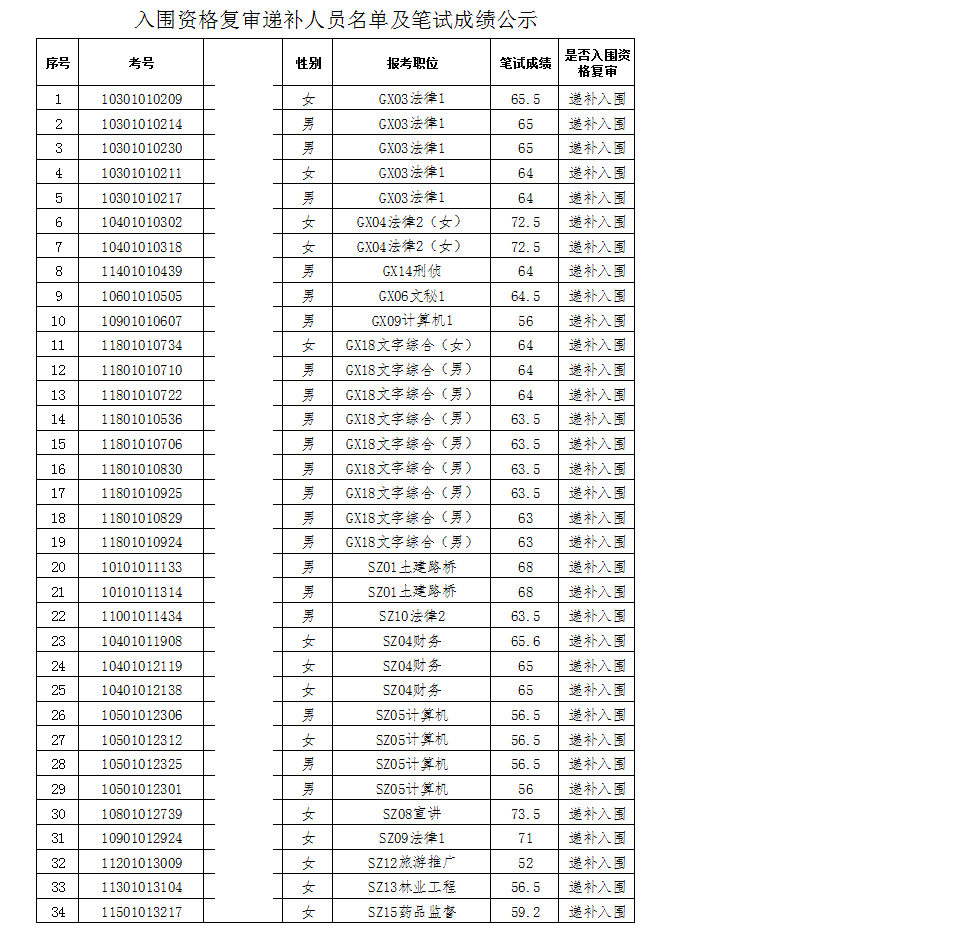 关于长沙市事业单位招聘考试成绩查询的信息