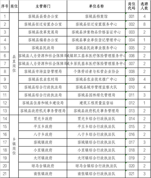 鹤峰县事业单位人员调配(2022年事业单位职位表)