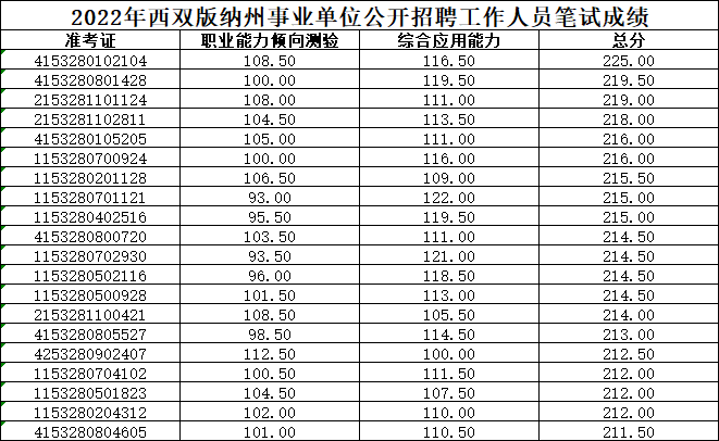 楚雄市事业单位公示(楚雄市医院2022年招聘)