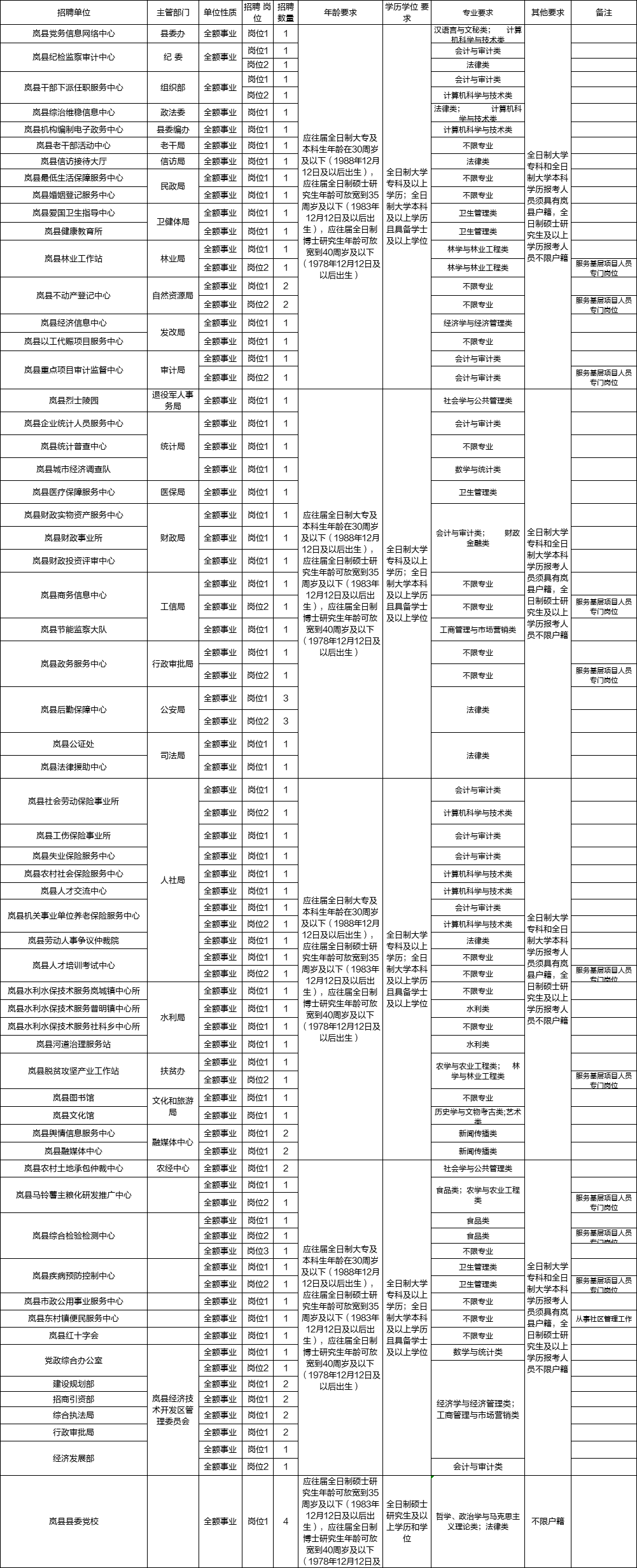 山西省岢岚县事业单位考试入口的简单介绍