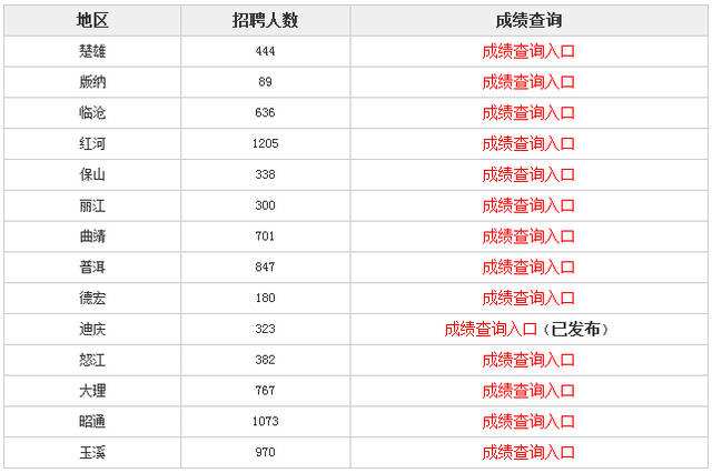 包含东阳市事业单位笔试成绩查询的词条