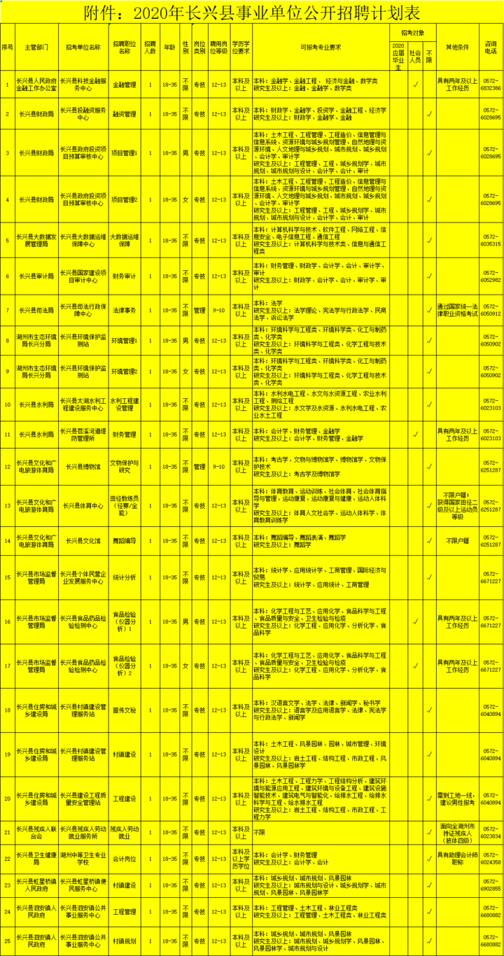 长兴县下半年事业单位招聘(广东省社厅事业单位招聘信息)
