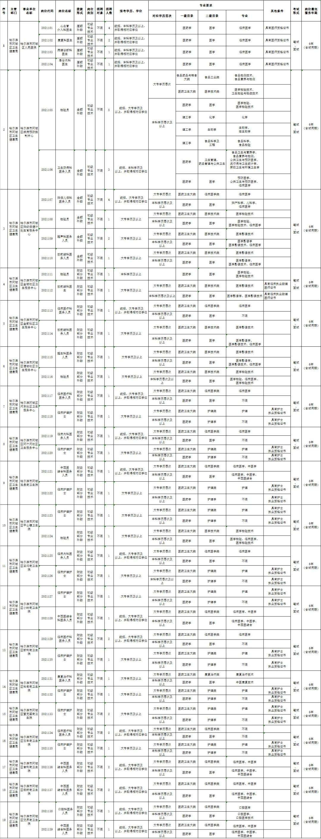 2011哈尔滨事业单位招聘(哈尔滨事业编招聘2020公示)
