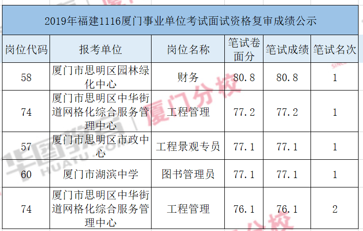 厦门事业单位进面试成绩查询(2022厦门卫生事业单位招聘)