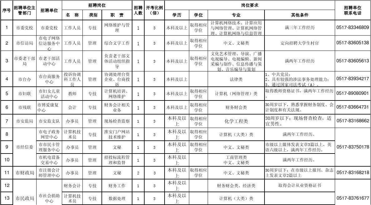 关于渭南事业单位招聘2015职位表的信息