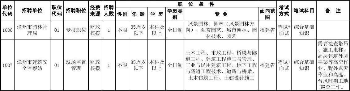 2015年福建省事业单位(2015年事业单位a类答案)