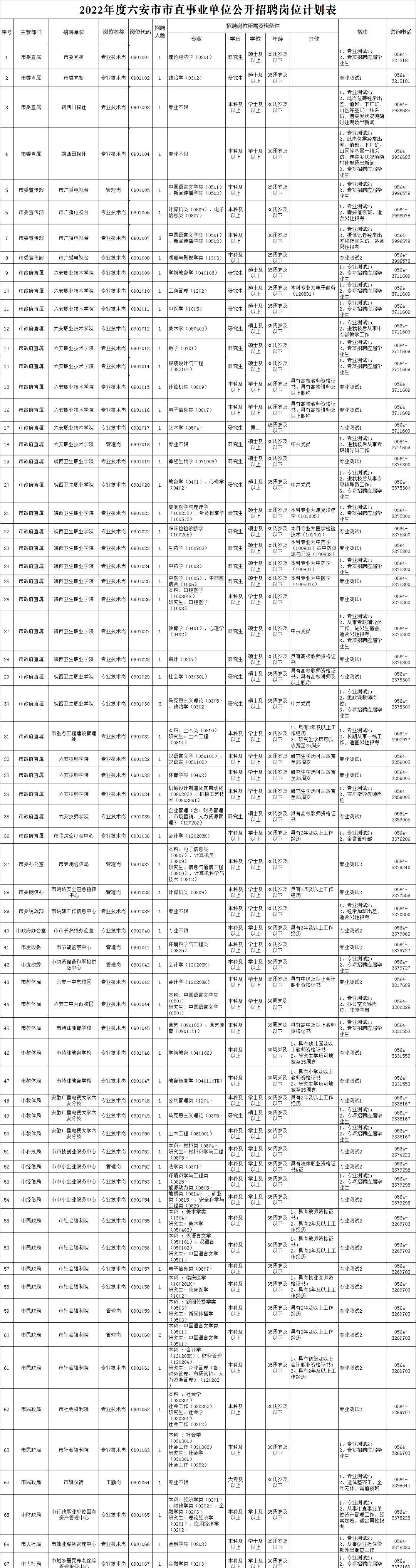 六安市有哪些事业单位(2022事业编制招聘岗位表)
